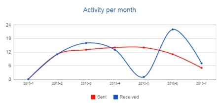 activity per month 6 months